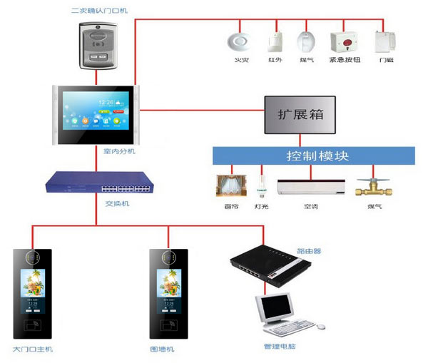 數(shù)字樓宇對(duì)講系統(tǒng)