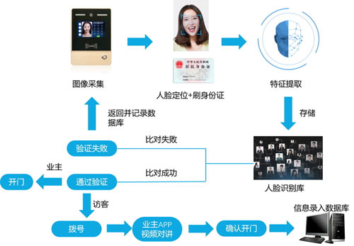 安居樂人臉識別云對講